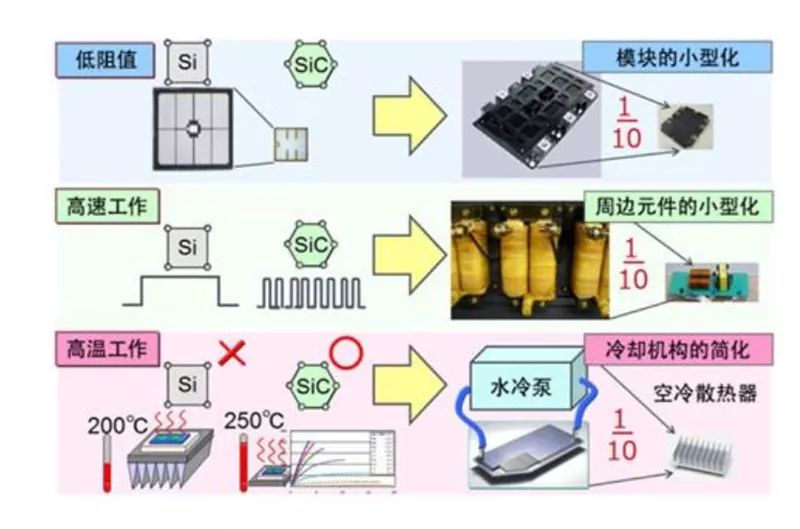 SiC 更容易實(shí)現(xiàn)模塊的小型化、更耐高溫