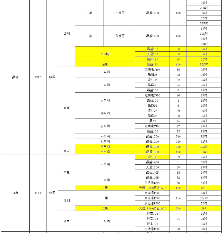 晶科、協(xié)鑫單晶廠爐臺數(shù)量及熱場數(shù)據(jù)