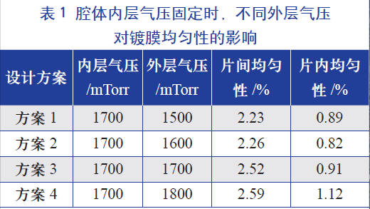 腔體內(nèi)層氣壓固定時(shí)，不同的外層氣壓對(duì)鍍膜均勻性的影響