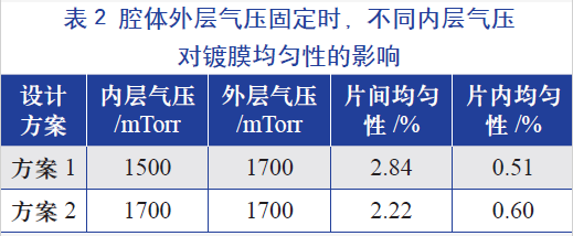 腔體外層氣壓固定時(shí)，不同的內(nèi)層氣壓對(duì)鍍膜均勻性的影響