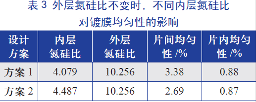 外層氮硅比(即氨氣和硅烷氣體的比值)不變時(shí)，不同內(nèi)層氮硅比對(duì)鍍膜均勻性的影響