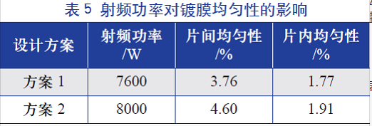 射頻功率對(duì)鍍膜均勻性的影響